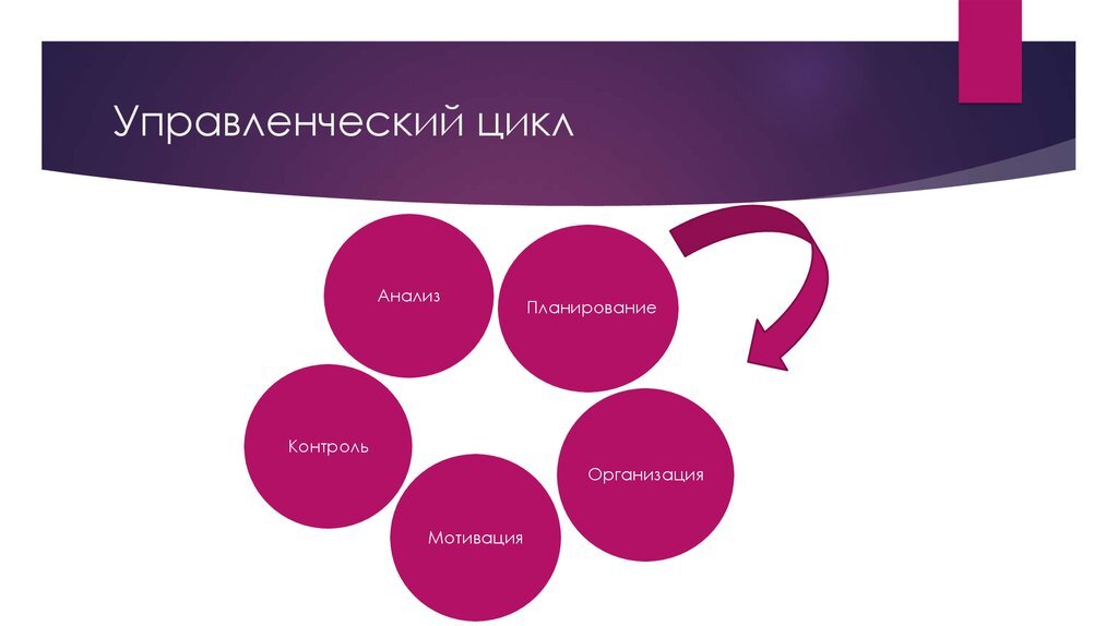 Анализ организация мотивация контроль. Цикл управления в менеджменте. Анализ планирование организация цикл. Управленческий цикл в менеджменте. Управленческий цикл руководителя.