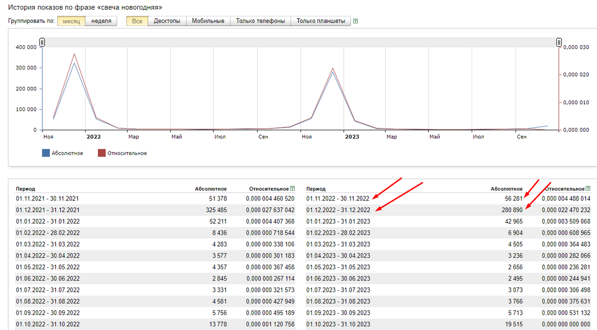 График в wordstat. Анализ статистики Яндекс. Вордстат относительное и абсолютное. Вордстат график сезонности.