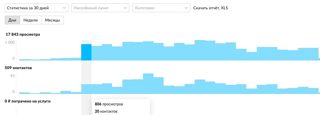 Статистика рекламы на Авито | Кейс: продажа стройматериалов 509 заявок  | Яна Митюшева