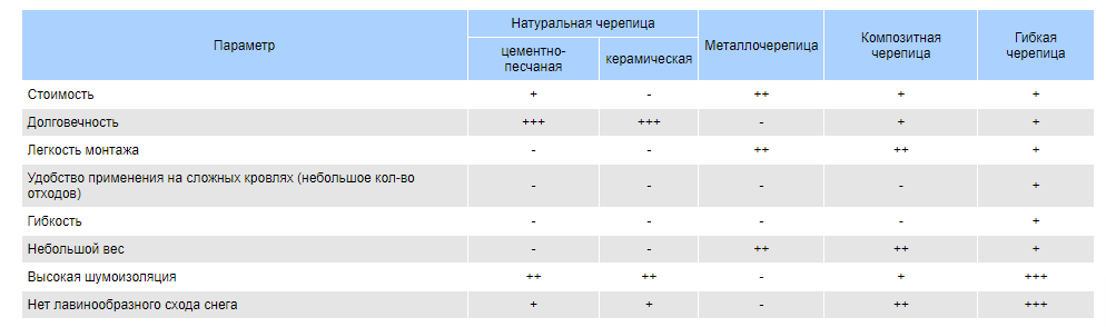 Сравнительная таблица кровельных материалов