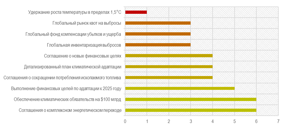 Рисунок 1. Оценка достижения параметров Парижского соглашения к 2023 году (по 10-балльной шкале). Источник: BNEF