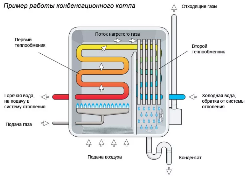 пример: как работает конденсационный котёл