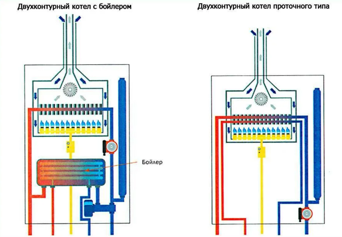 Принцип работы газовых котлов. Схемы работы двухконтурных газовых котлов. Газовый котел устройство схема. Схема двухконтурного газового котла. Схема подключения конденсационного газового котла.