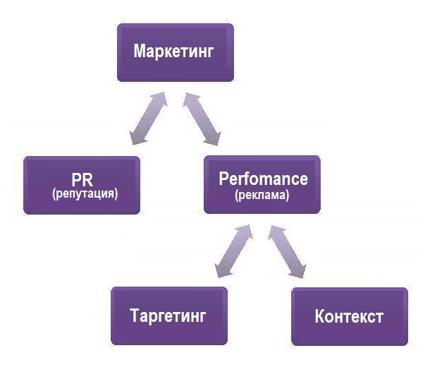 Наглядно: в каких отношениях находятся таргет, контекст и пиар