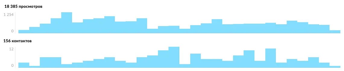 Статистика рекламы в Авито | Кейс - 156 заявок в нише недвижимости