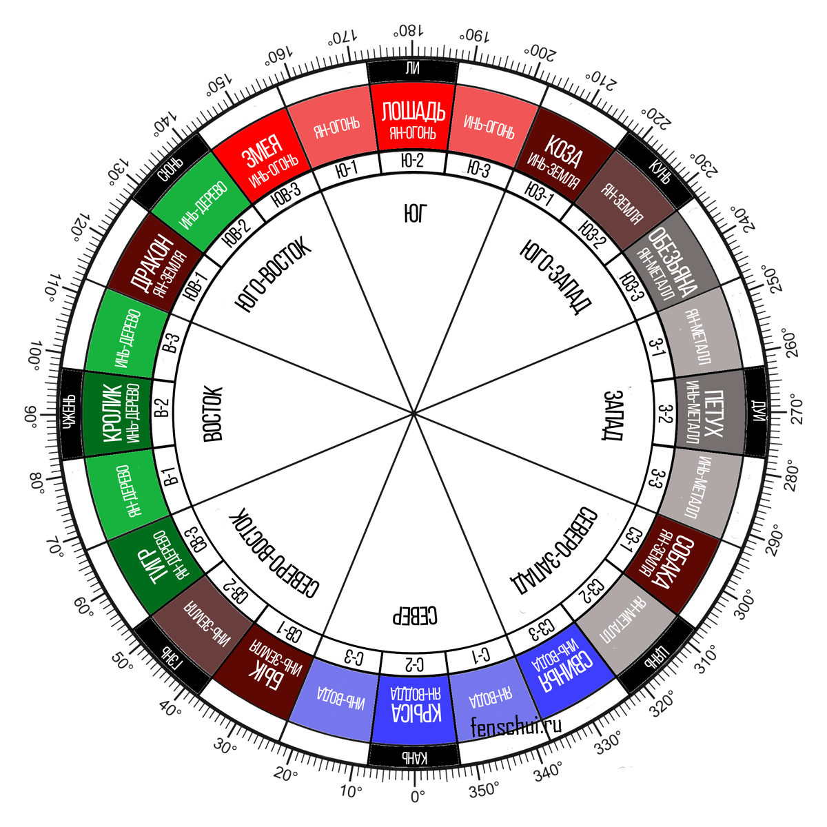 Направление секторов. 24 Горы шаблон фэн шуй. 24 Горы Бацзы. 24 Горы фен шуй градусы. Шаблон 24 горы.