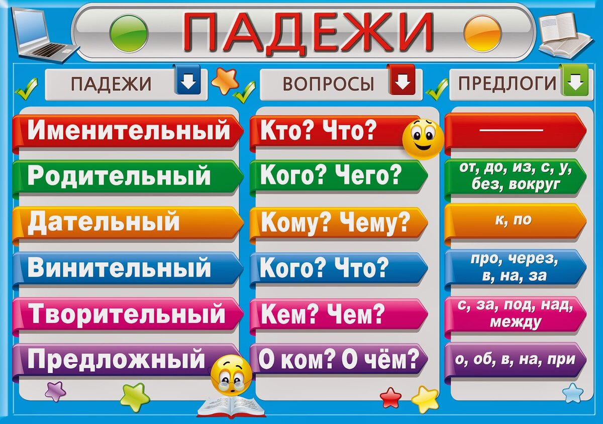 Падежи. Падежи русского языка. Таблица падежей с вопросами. Вопросы падежей.