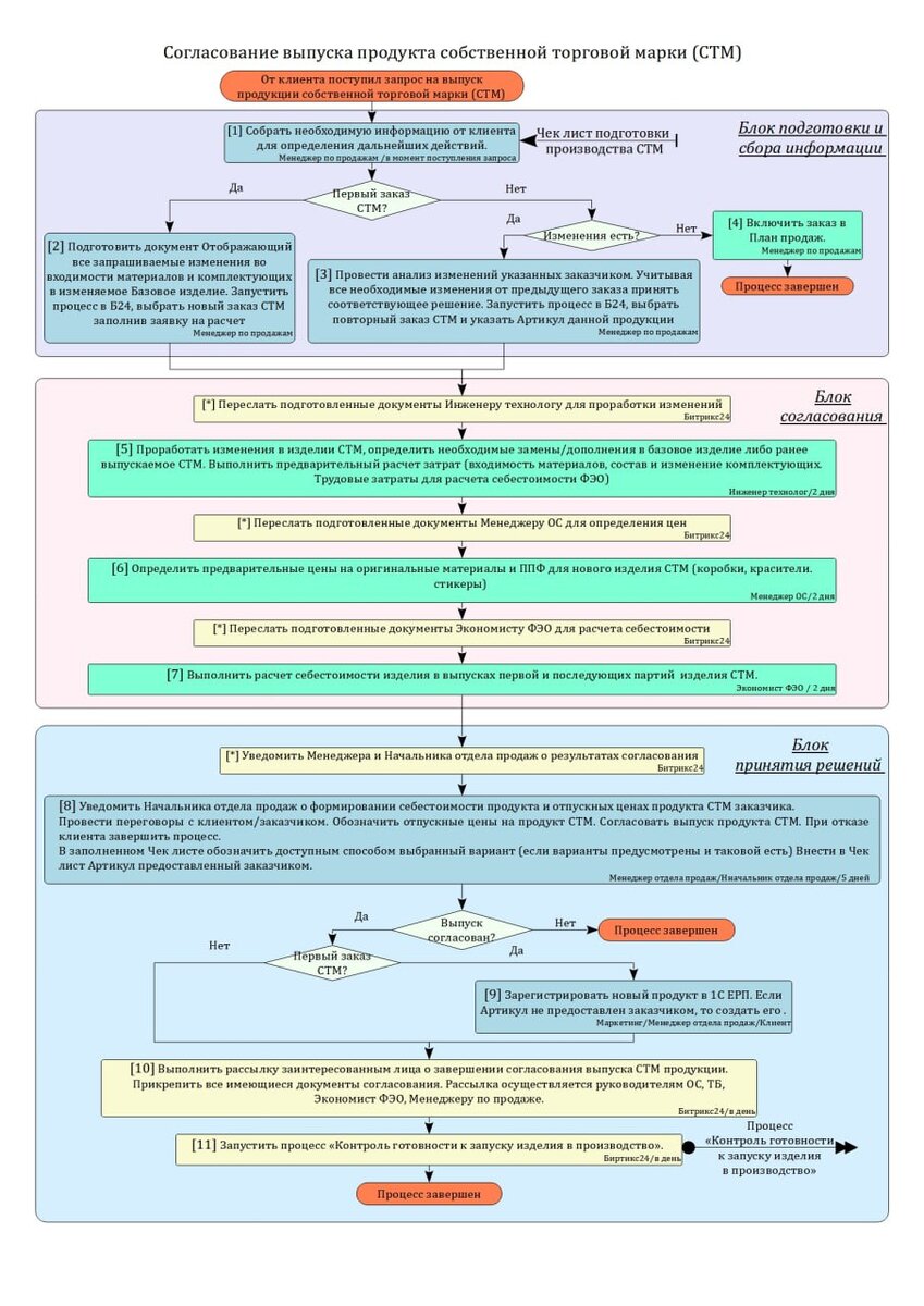 Согласование выпуска продукта собственной торговой марки (СТМ) в Битрикс24  | Промышленная автоматизация | Дзен