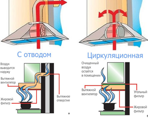 Вытяжка для кухни без отвода в вентиляцию с угольным фильтром как работает