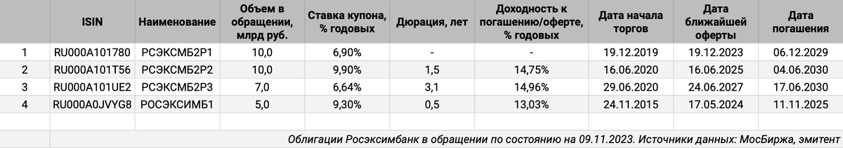 Рублевые облигации Росэксимбанка на МосБирже.