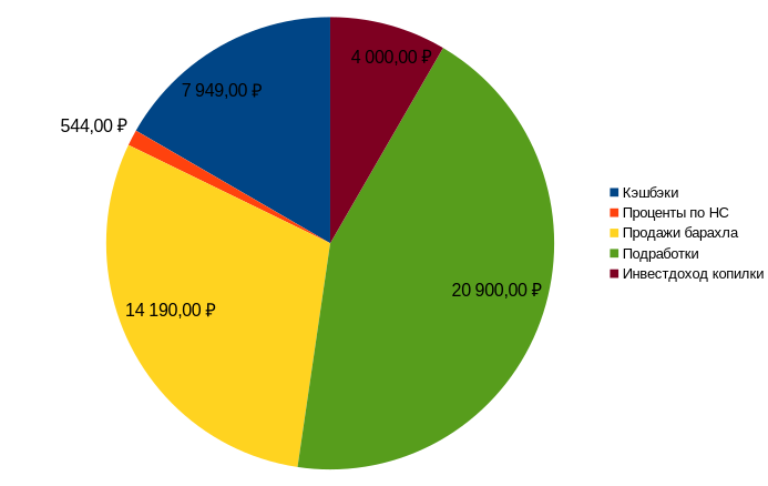 Из чего накопил на свою первую золотую монету