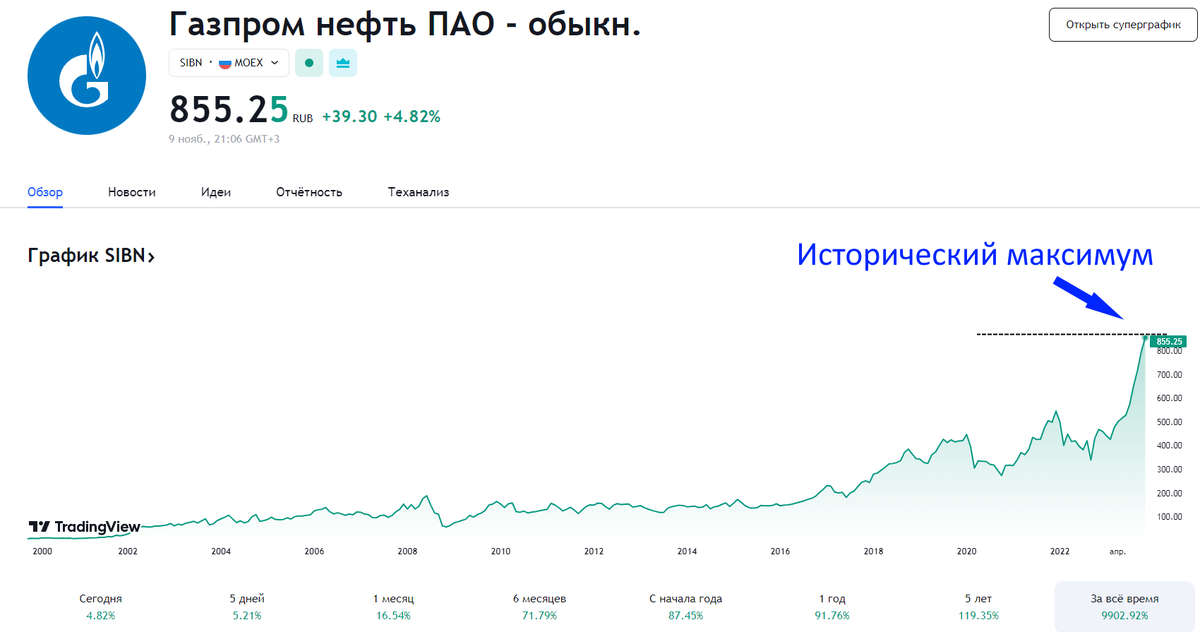 Дивиденды Газпрома в 2024. Дивиденды Газпрома график по годам.