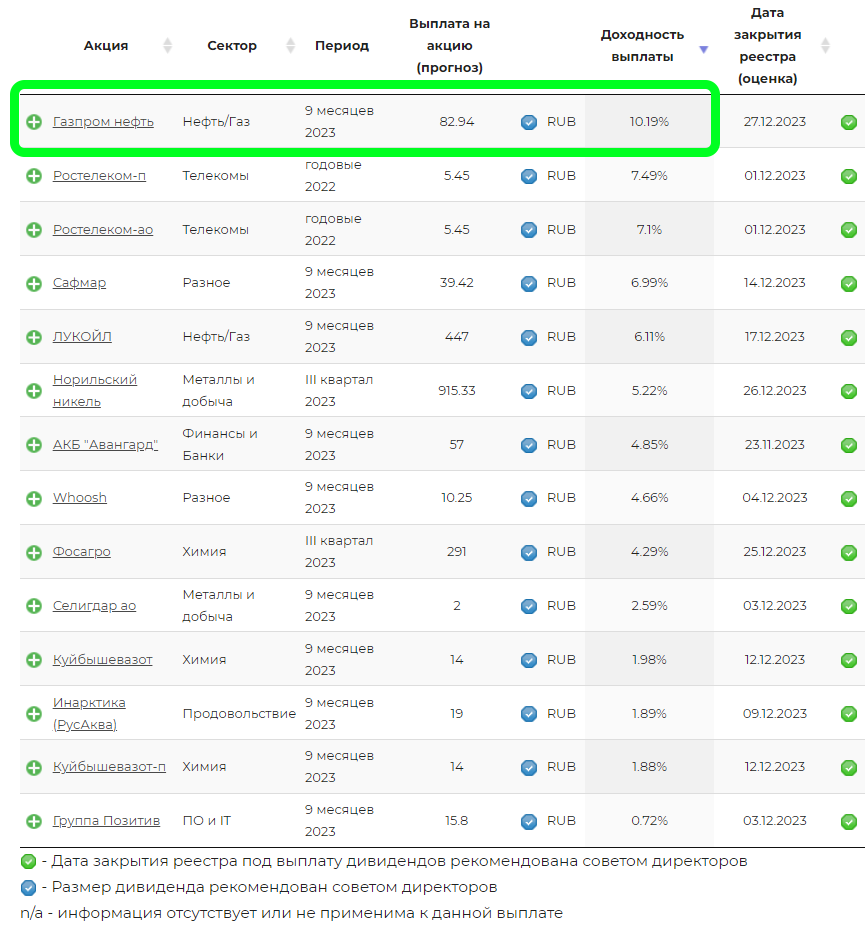 Выплата дивидендов газпрома за 2023 последние новости. Какой банк выбрать. Акции инвестиции. Скрин акции взлетели.