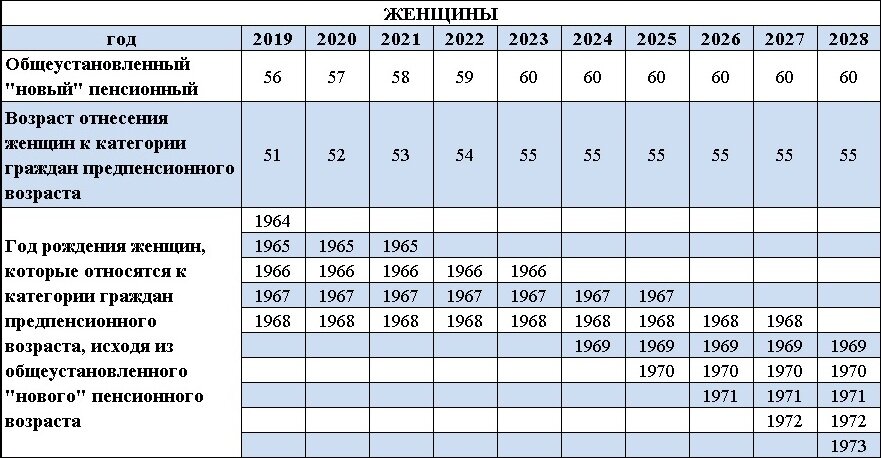 Граждане предпенсионного возраста для предоставления льгот относительно занятости - женщины