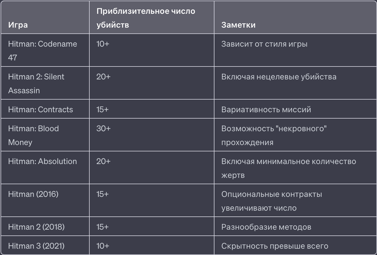 Сколько Человек Убил Агент 47? | Игровой Дзен | Дзен