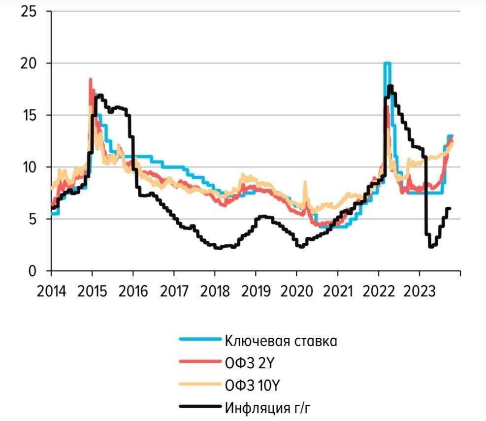 Инфляция черных. Как Ключевая ставка влияет на инфляцию.