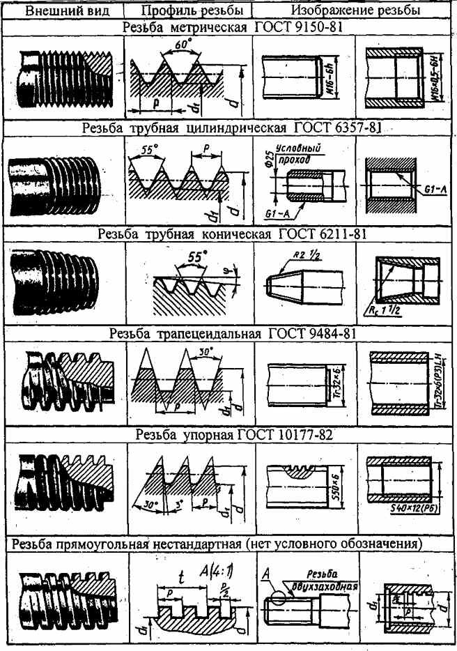 Сделай Сам! Таблица Резьб. Виды Резьбовых Соединений. | Кругозор.