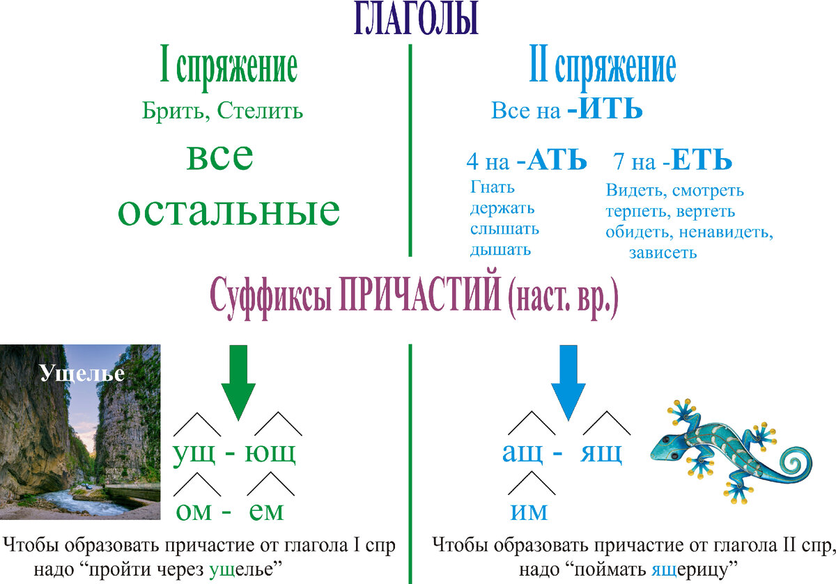 7 класс. Русский язык. Причастие✍📚 Настоящее время ⏳ ИГРА: 