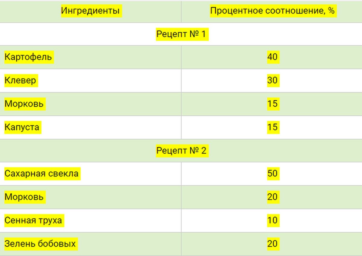 Рецепты комбисилоса