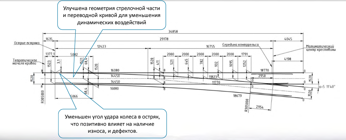 Взаимное расположение смежных стрелочных переводов Ширина колеи в кривых Бройтман Э.З. Железнодорожные станции и узлы  в