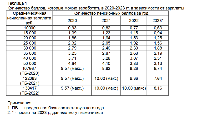 Сколько нужно пенсионных баллов. Количество пенсионных баллов в зависимости от зарплаты таблица.