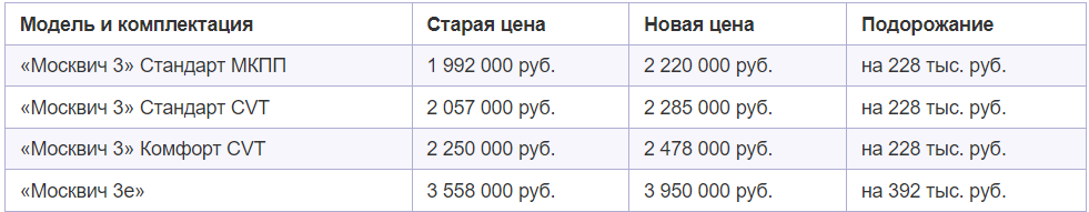 Возрождение марки «Москвич» в 2022 году после ухода французов из нашей страны и передачи Московского завода правительству столицы, многие люди восприняли с воодушевлением.-3