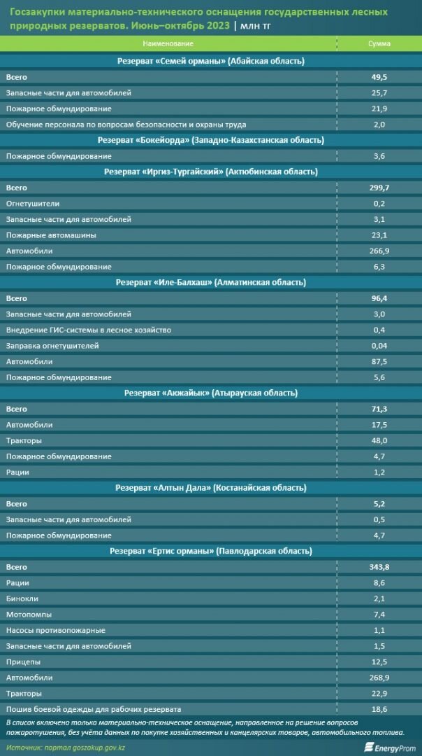    Таблица: energyprom.kz. Август Макаров
