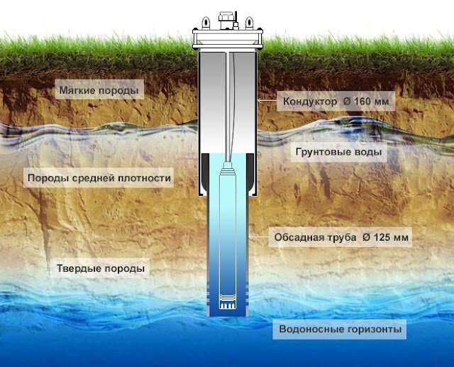 Чистка скважин на воду | Цены на очистку скважин в Москве и области