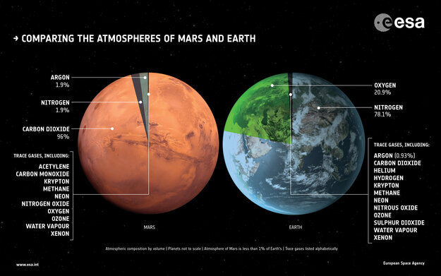 Анализ марсианской атмосферы по сравнению с земной. Источник: esa.org