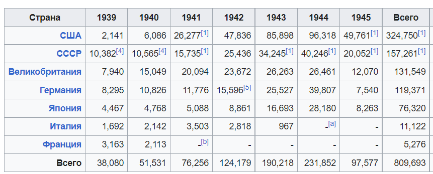 производство самолётов во время Второй мировой войны для основных держав союзников и оси