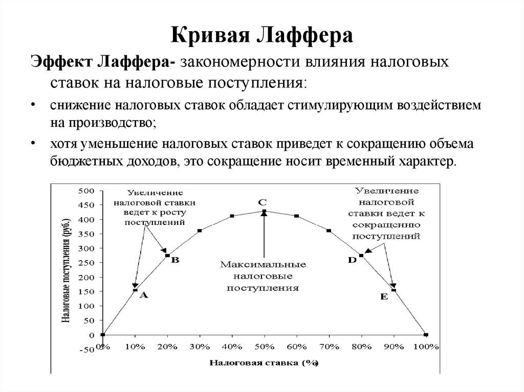 Эффект влияния. Теория Лаффера налоги. Кривая Лаффера. Эффект Лаффера кратко. Макроэкономическая модель Лаффера.