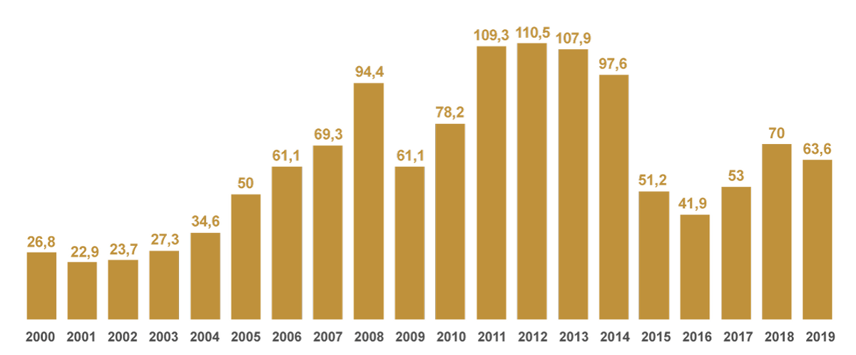 график инфляции в россии с 2000 года по 2022. стоимость нефти график по годам. повышение тарифов жкх по годам. рост тарифов жкх по годам в россии. профицит бюджета рф по годам.