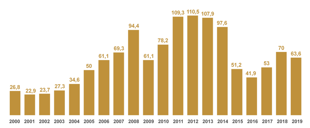 Рф 2000 2020. График барреля нефти с 2000 года. Цена на нефть по годам с 2000. Динамика цен на нефть с 2000. Стоимость нефти в 2000 году.