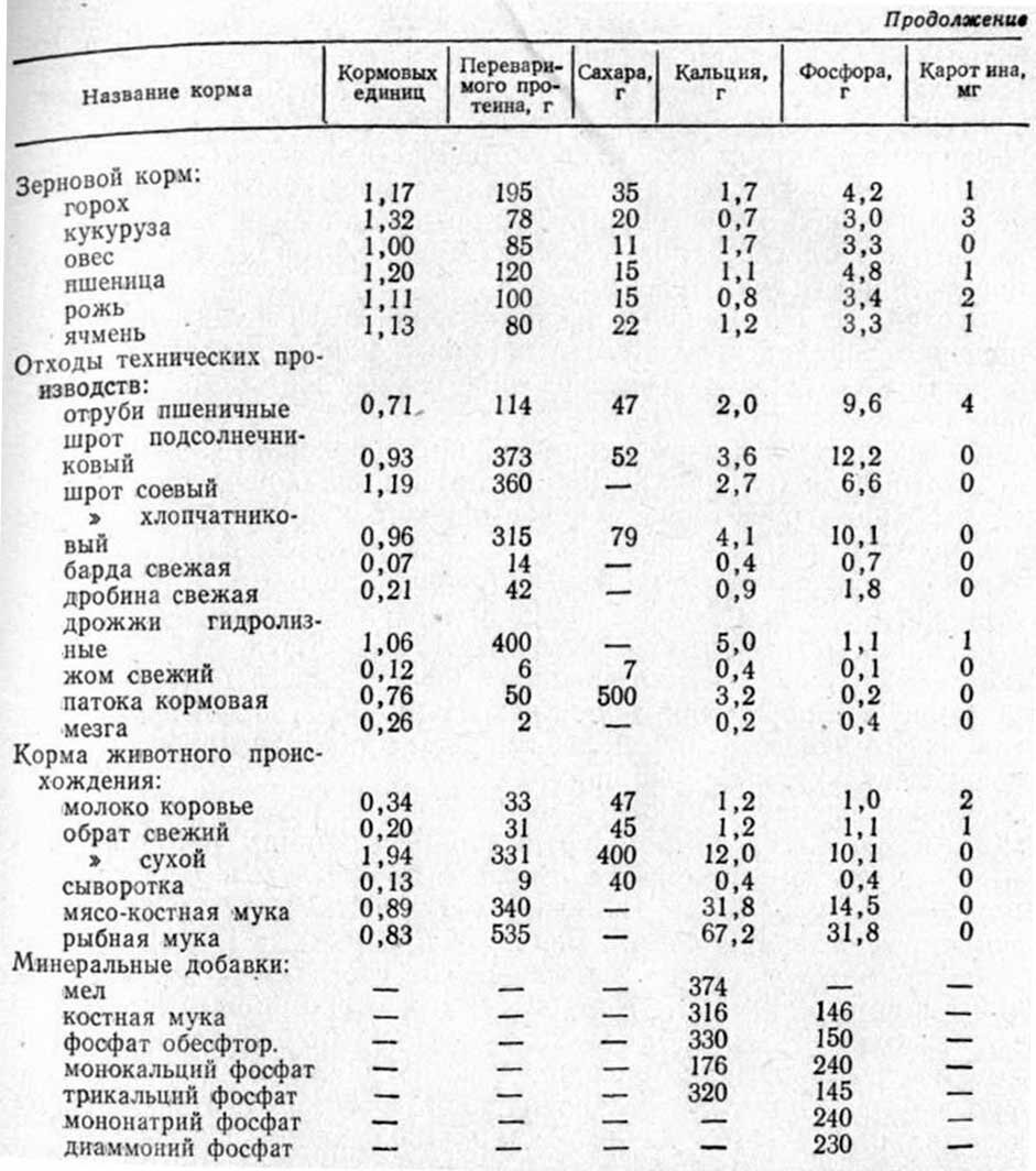 Количество кормовых единиц таблица