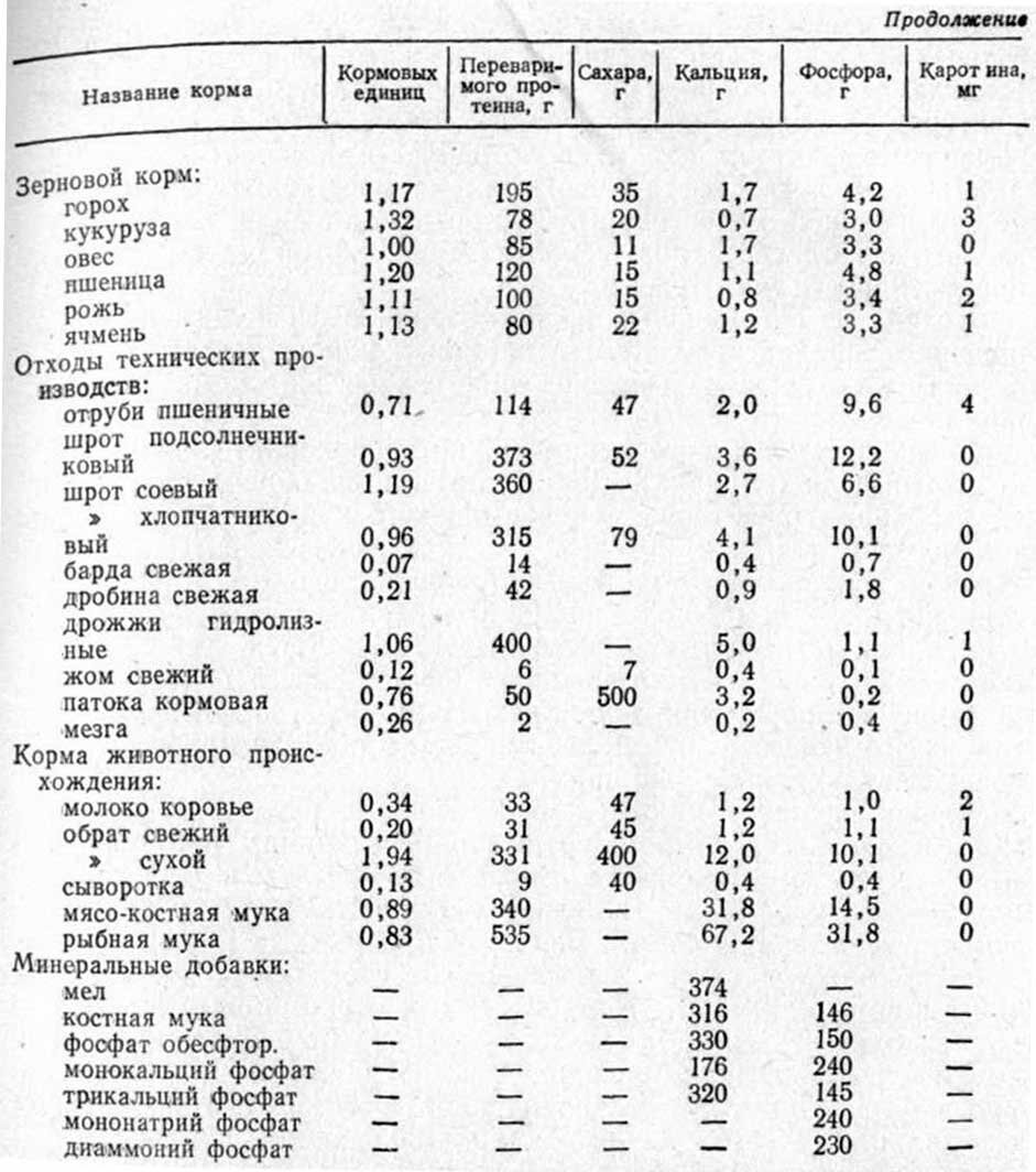 Кормовая единица. Кормовые единицы в кормах для КРС. Таблица кормовых единиц кормов для КРС. Питательность кормов для КРС. Таблица питательности кормов для КРС.