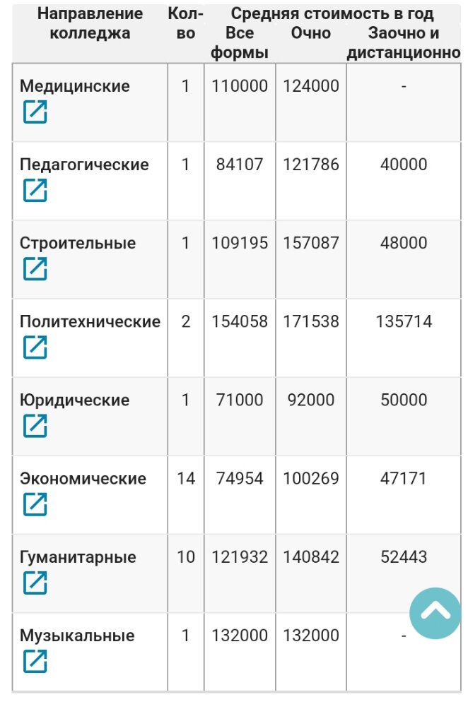 Не государственные колледжи.