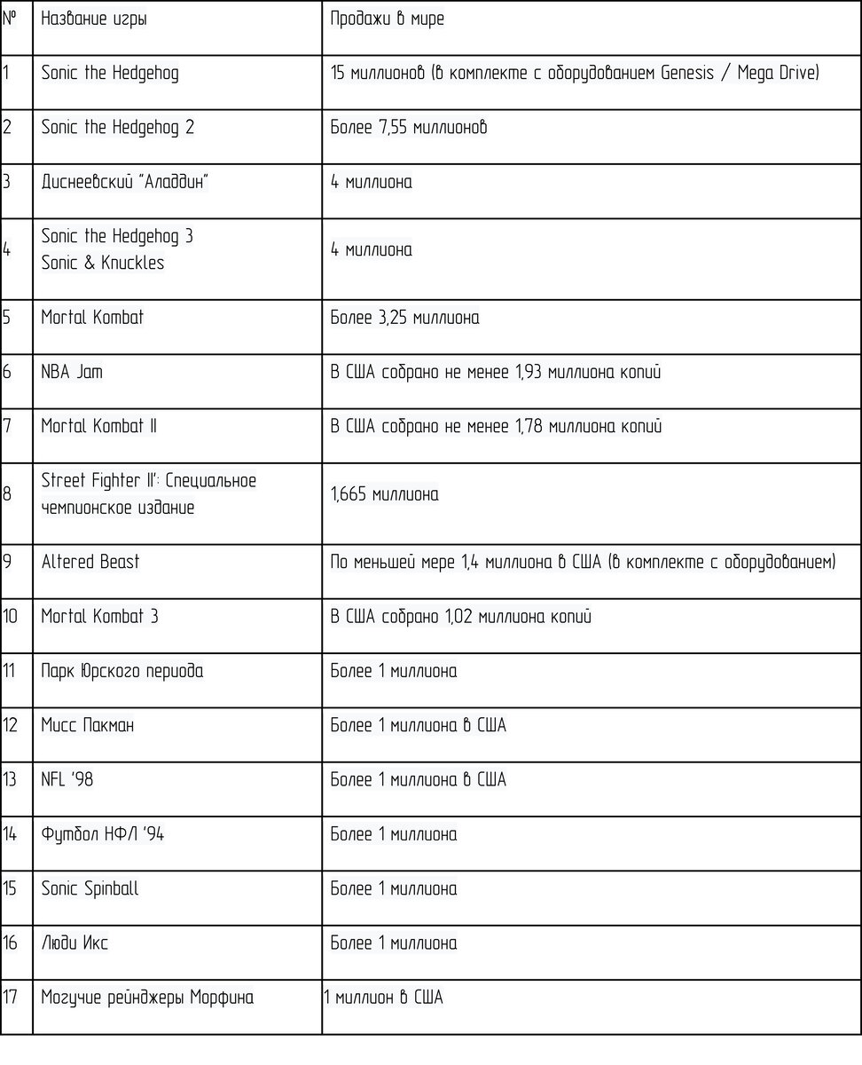 TOP игр на Sega, или же почему именно эти игры вошли в топ?! | Как то таК |  Дзен