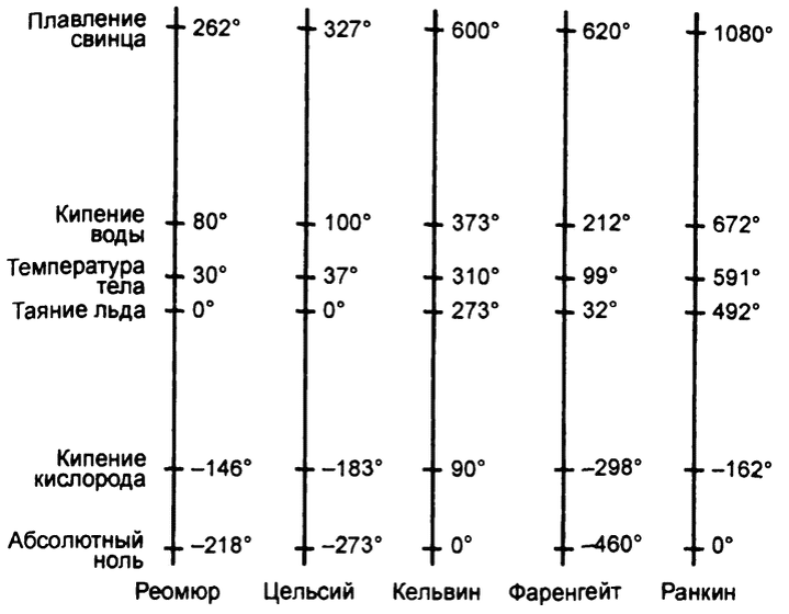 Температура пять. Шкалы измерения температуры. Шкала Цельсия Фаренгейта и Кельвина. Шкала Цельсия Фаренгейта Кельвина и Реомюра. Шкала температур Цельсия и Кельвина.
