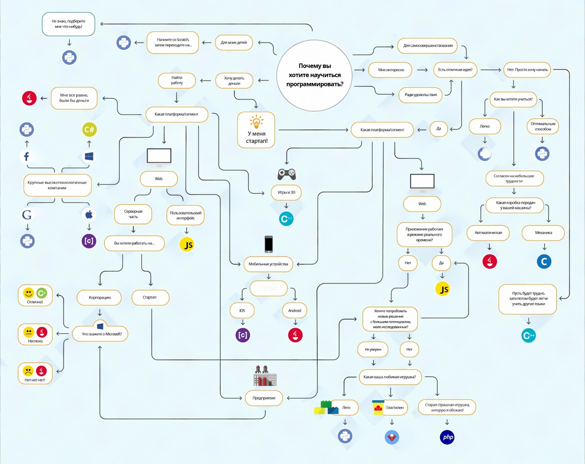 Какой выбрать начинающий. Какой язык программирования учить схема. Схема выбора языка программирования. Какой язык программирования выбрать схема. Как выбрать язык программирования схема.
