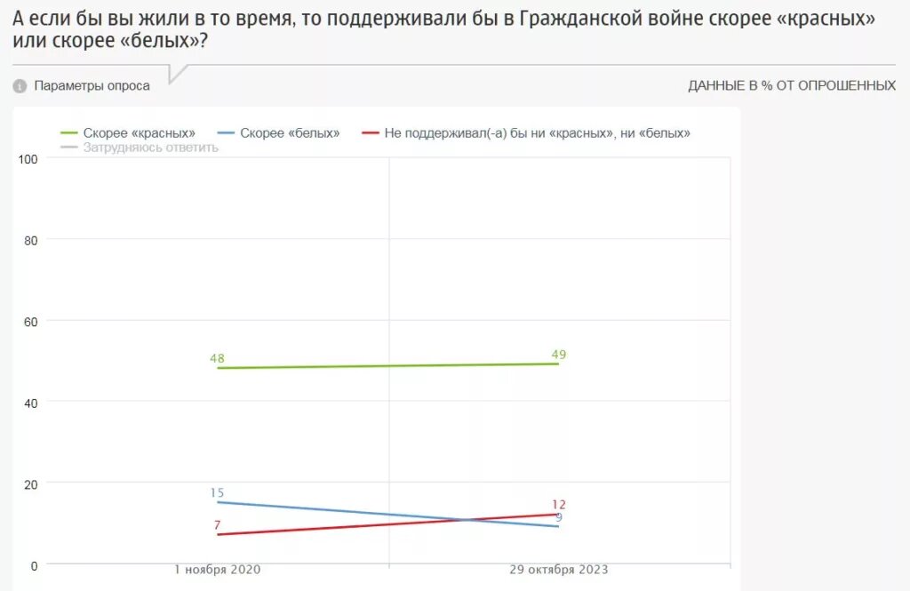    В 2023 г. сторону Дзержинского, Чапаева и Буденного выбрали 49% респондентов. Число сторонников белого движения за три года снизилось с 15% до 9%. Дмитрий Куркин