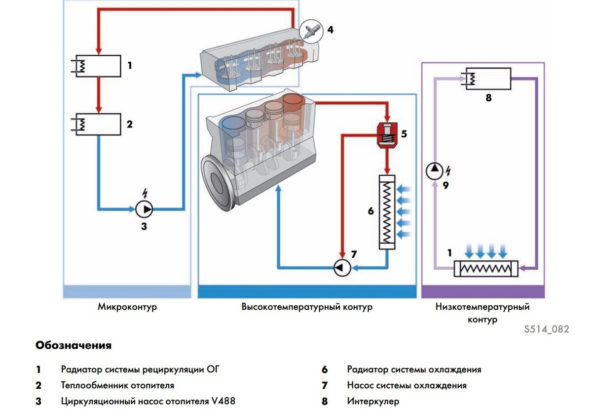 Схема циркуляции охлаждающей жидкости