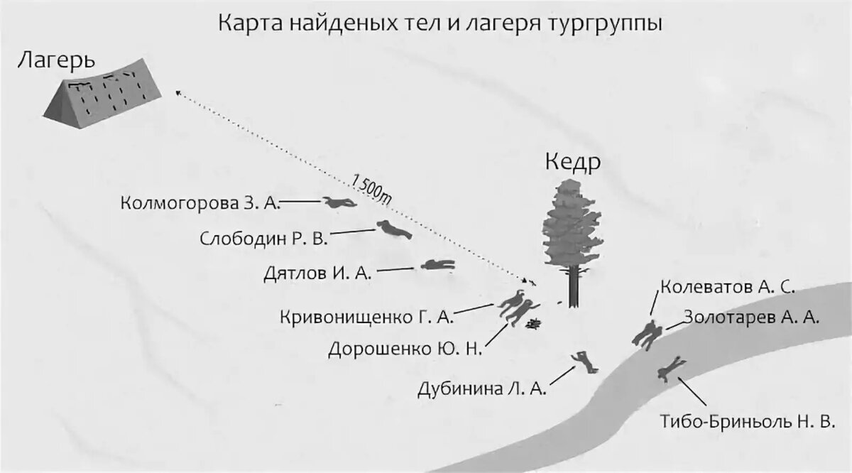 Схема расположения трупов группы Дятлова. Схема расположения гибели группы Дятлова. Перевал Дятлова схема расположения тел. Гибель группы Дятлова расположение тел.