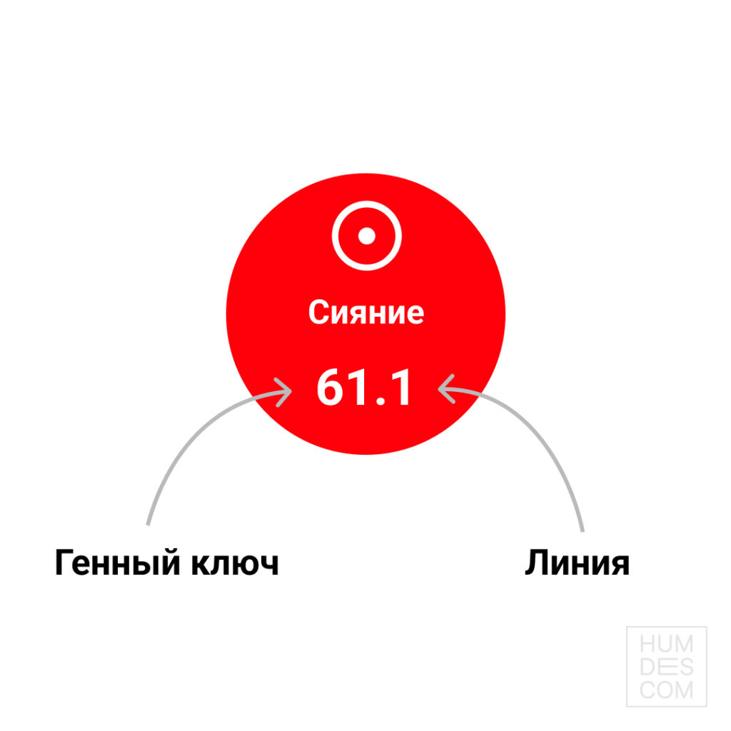 Это одно из проявлений бессознательной стороны человека – внутренний свет, сияние которого раскрывает его Дизайн (красное) в глазах других людей. Черта характера, которая определяет Сферу Сияния – это то, что в первую очередь замечают в человеке другие. 