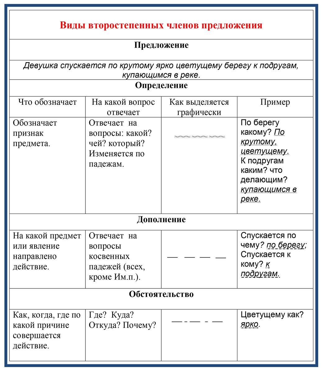 Определите главные и второстепенные