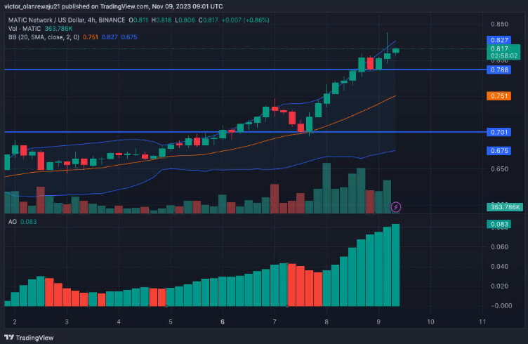 4-часовой график MATIC/USD (Источник: TradingView)