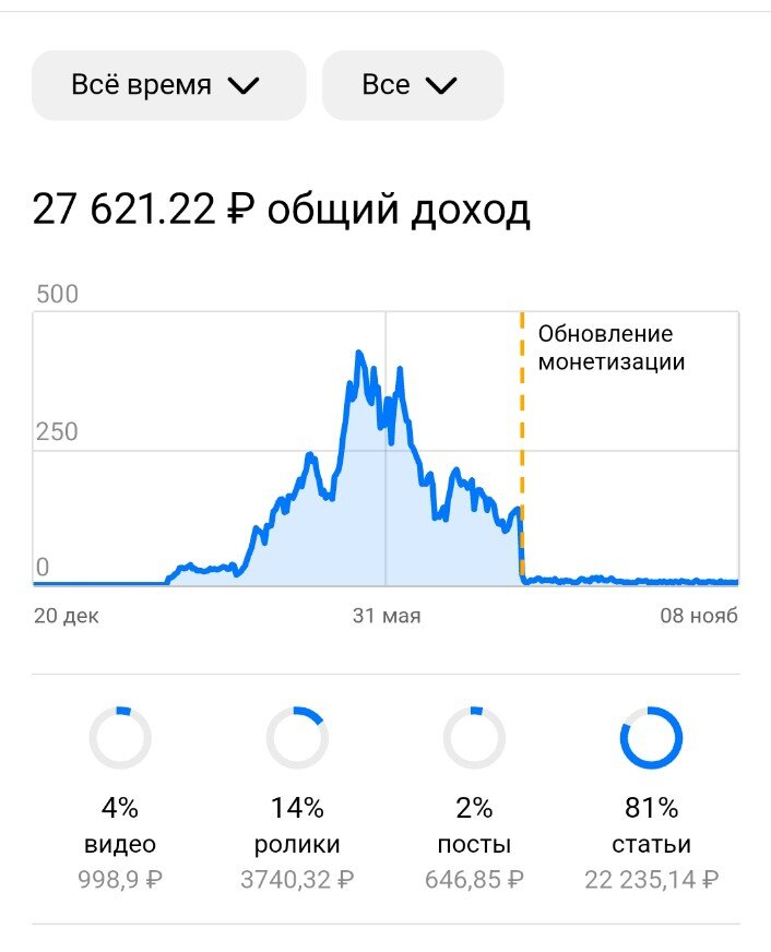 Скрин автора. Зарабаток за всё время на Дзен ( за 10 месяцев)