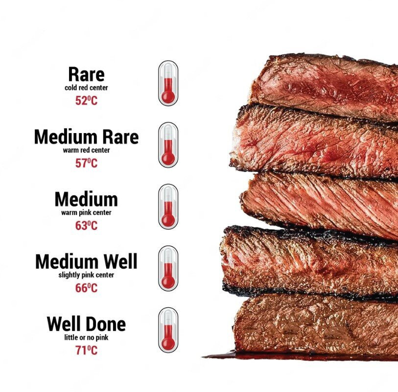 Температура стейка из говядины. Степень прожарки стейка rare. Well done степень прожарки. Степень прожарки стейка Медиум. Стейк степени прожарки таблица.