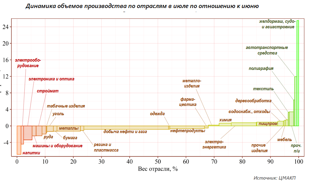 Объем промышленного производства по регионам. Рост объемов промышленного производства в мире. Динамика объема роста студентов.