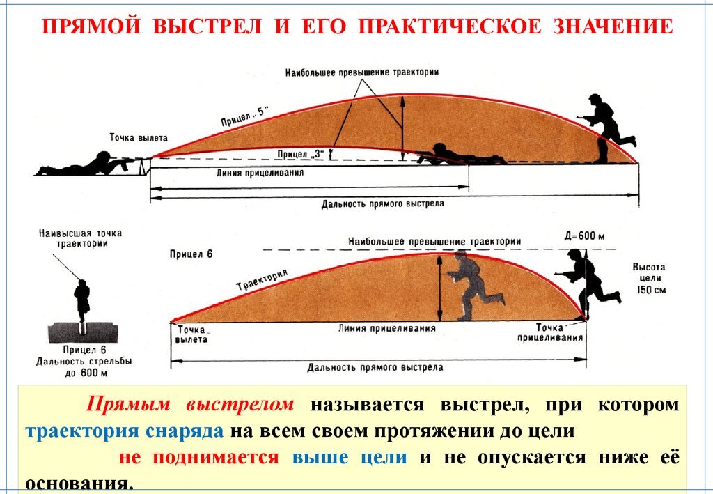 Какая дальность действия. Дальность прямого выстрела и ее практическое значение. Практическое значение прямого выстрела. Дистанция прямого выстрела АК 74. Прямой выстрел и дальность прямого выстрела.