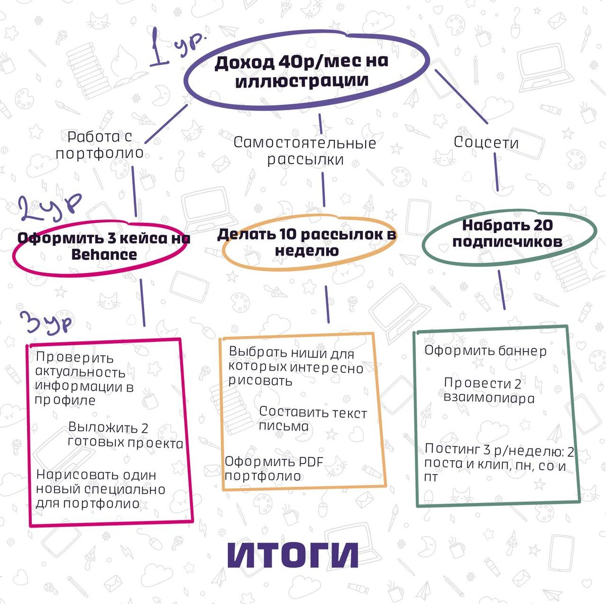 Цель вместо мотивации | Клан крутых иллюстраторов | Дзен